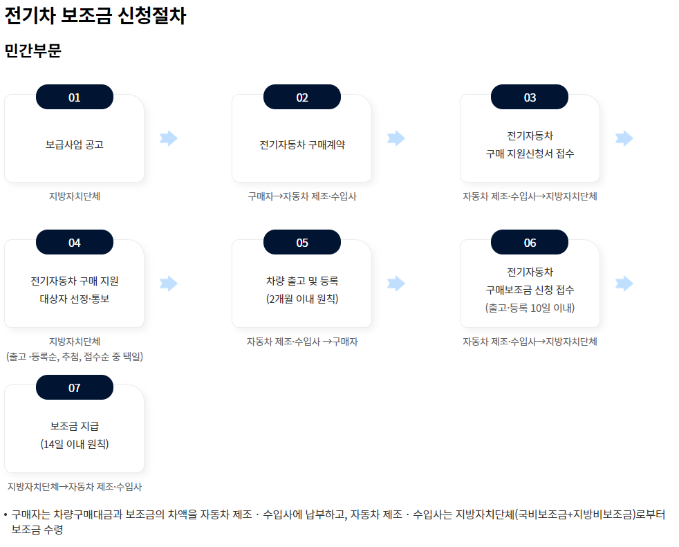 전기차보조금신청절차